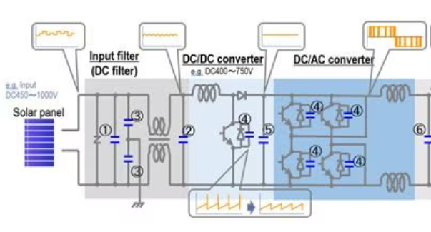 Passive components tailored to Solar Inverters