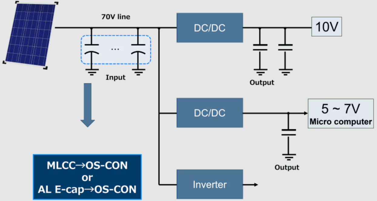 Passive components tailored to Solar Inverters